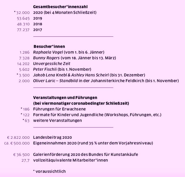 Das Kunsthaus Bregenz in Zahlen (Quelle: KUB)